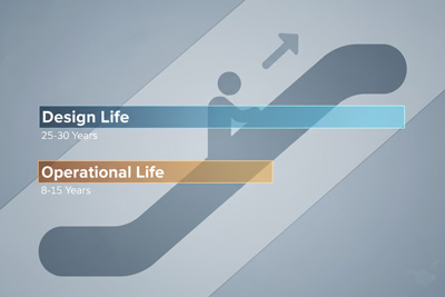 تصویر مفهومی تفاوت عمر طراحی (۲۵-۳۰ سال) و عمر عملیاتی (۸-۱۵ سال) پله برقی. دو نمودار خطی روی هم با تصویر محو پله برقی در پس‌زمینه.